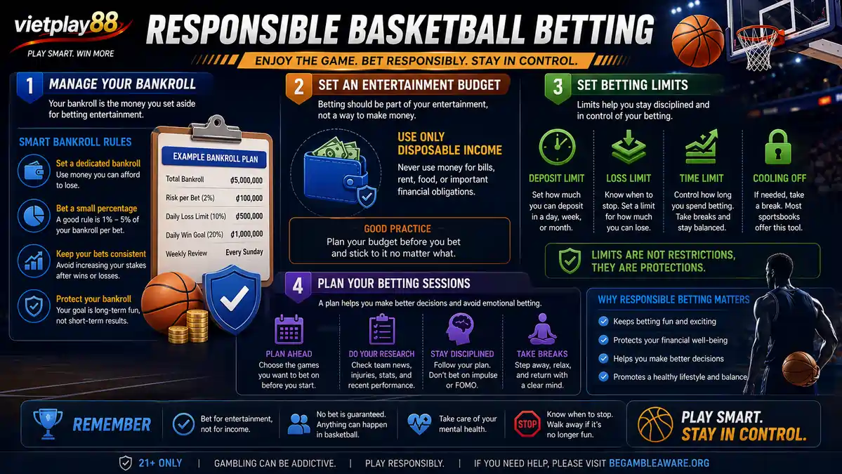 Infographic illustrating responsible basketball betting with bankroll management, entertainment budget, betting limits, and planned betting sessions.