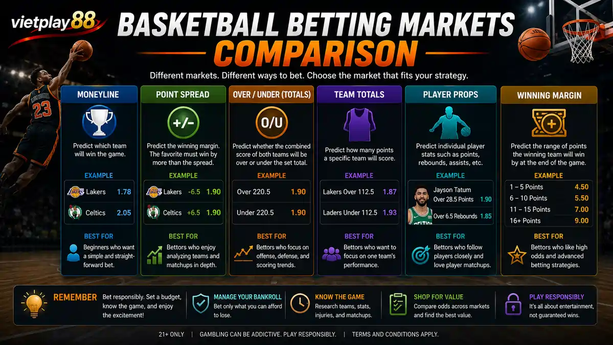 Comparison infographic showing Moneyline, Point Spread, Over/Under, Team Totals, Player Props, and Winning Margin betting markets side by side.