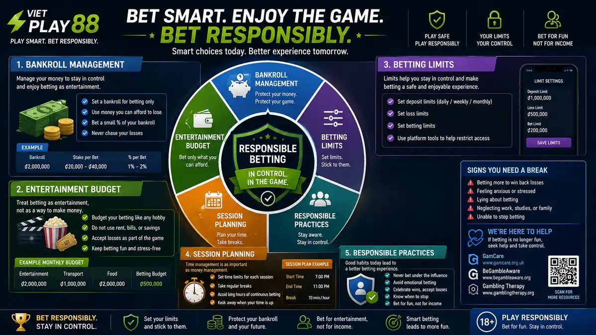 Infographic illustrating responsible betting with bankroll management, entertainment budget, betting limits, session planning, and responsible gambling practices.