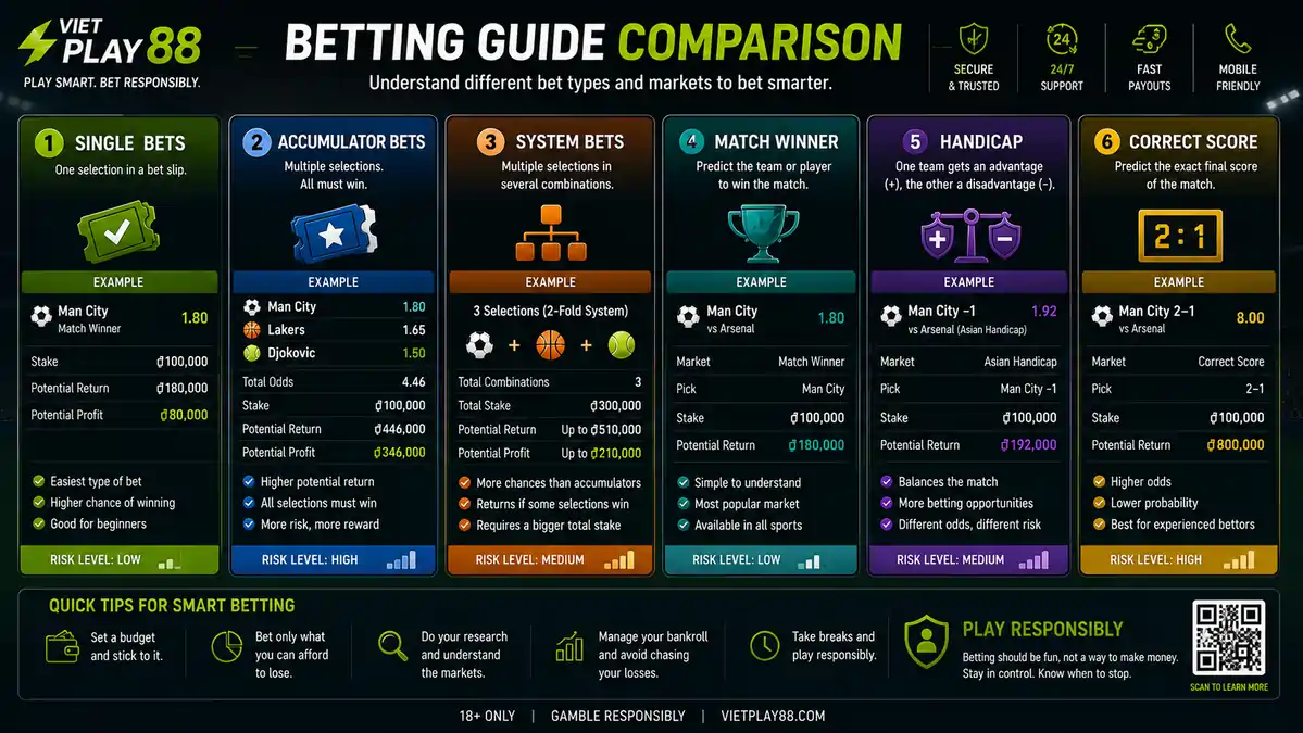 Comparison infographic showing Single Bets, Accumulator Bets, System Bets, Match Winner, Handicap, and Correct Score betting types side by side.