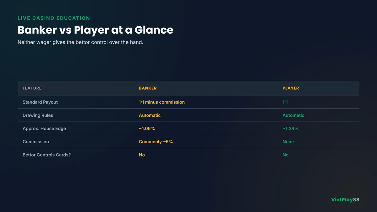 Comparison infographic explaining Banker and Player bets in Baccarat including payouts and drawing rules