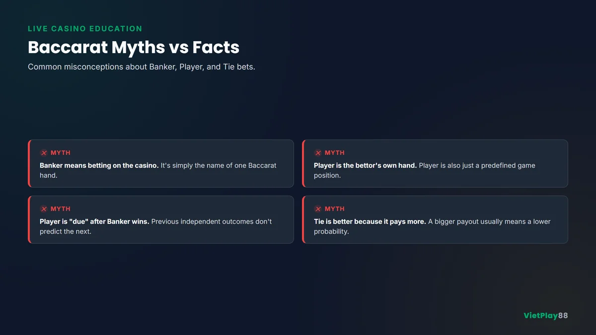 Baccarat myth versus fact infographic explaining Banker Player and Tie bets