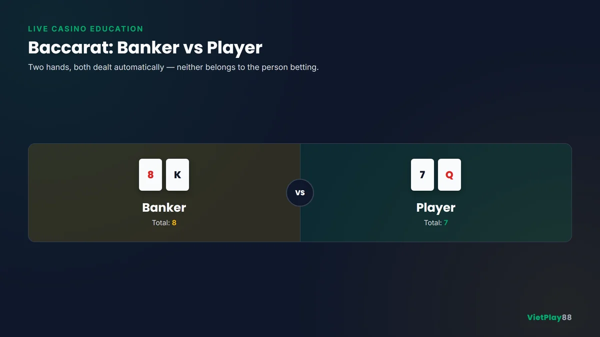 Baccarat Banker versus Player comparison showing two hands at a professional live casino table