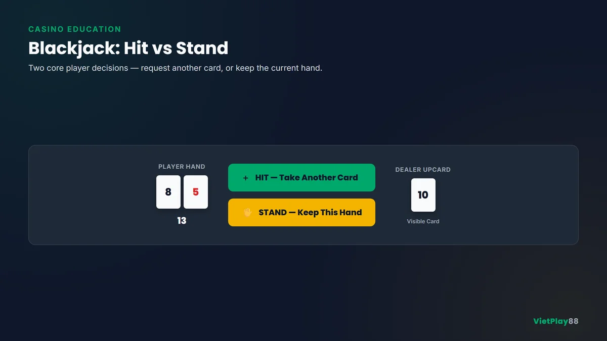 So sánh Hit và Stand trong Blackjack thể hiện bài người chơi, lá bài lộ của dealer, và các tùy chọn quyết định