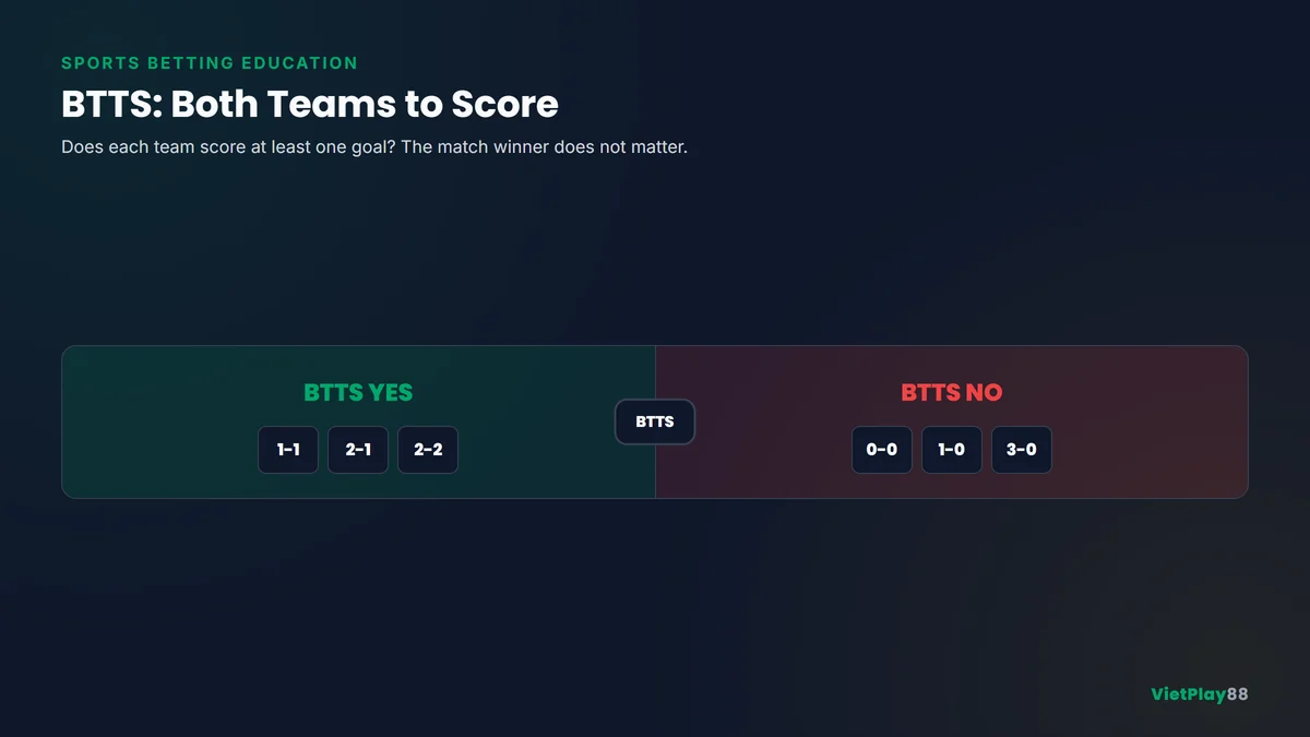 Infographic cá cược bóng đá giải thích BTTS Có và Không với ví dụ Cả Hai Đội Ghi Bàn
