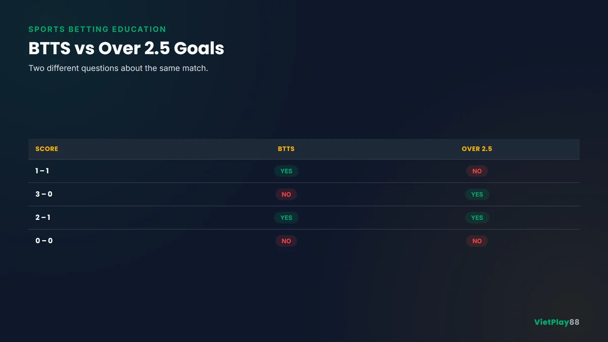 So sánh cá cược bóng đá BTTS và Tài 2.5 Bàn với các ví dụ tỷ số khác nhau