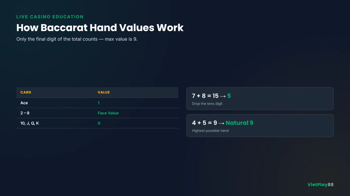 Baccarat hand value infographic explaining card values and how totals are calculated toward nine