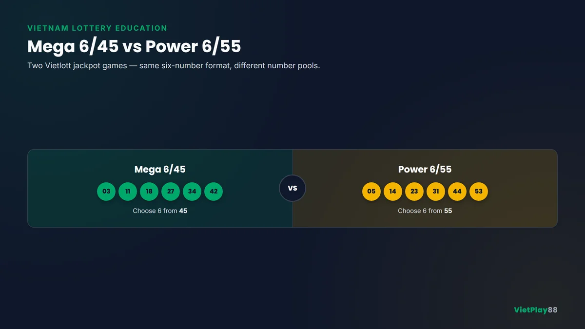 Comparison infographic showing Vietlott Mega 6/45 and Power 6/55 lottery games side by side