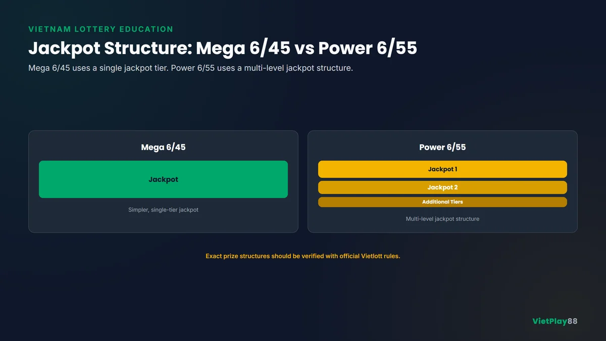 Educational comparison of Mega 6/45 and Power 6/55 jackpot structures