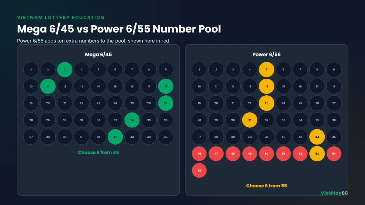 Mega 6/45 and Power 6/55 number pool comparison showing 1 to 45 versus 1 to 55