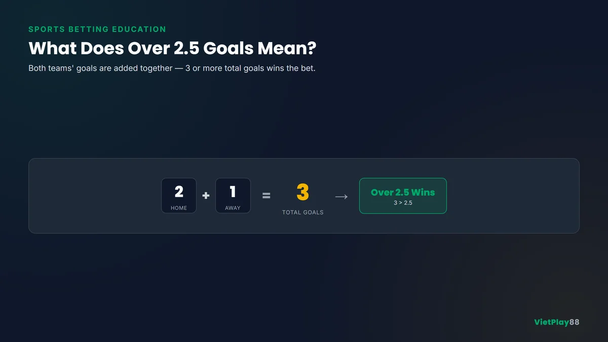 Football betting infographic explaining that Over 2.5 Goals wins when a match has three or more total goals
