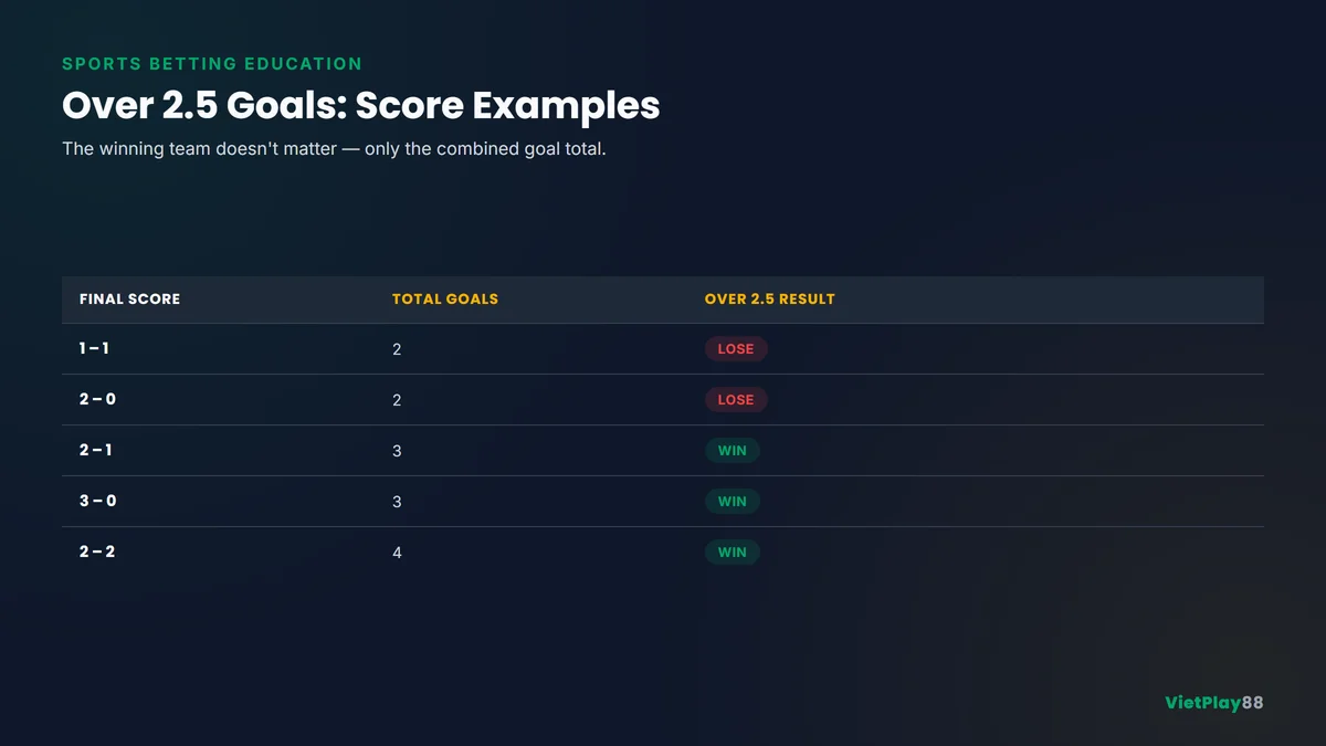 Over 2.5 Goals football betting comparison showing winning and losing final scores