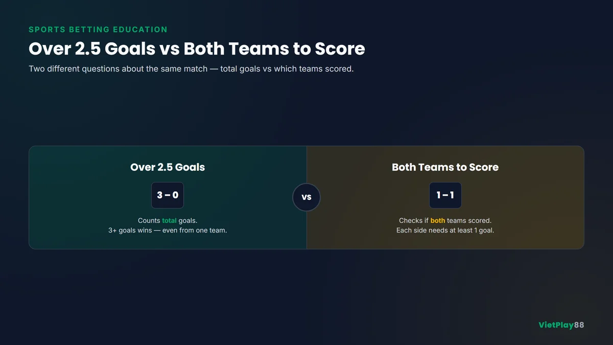 Football betting infographic comparing Over 2.5 Goals with Both Teams to Score