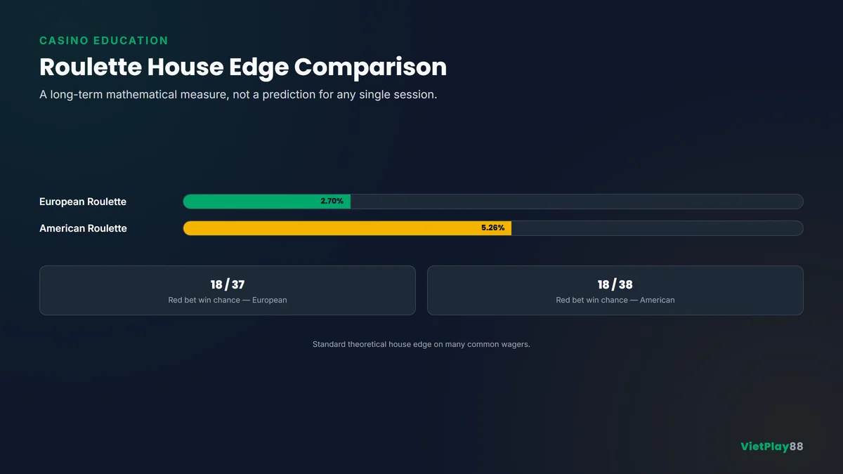 European and American roulette house edge comparison showing approximately 2.70 percent versus 5.26 percent
