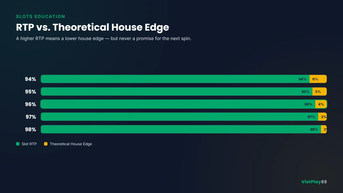 Comparison infographic showing 94 to 98 percent slot RTP and the corresponding theoretical house edge