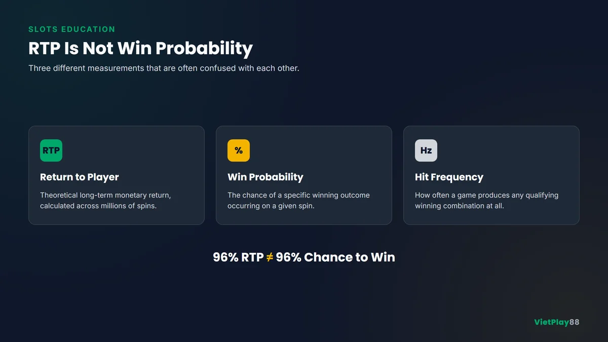 Infographic explaining the difference between slot RTP, win probability, and hit frequency