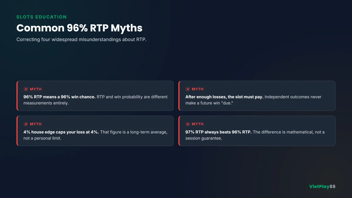 Educational infographic correcting common myths about 96 percent RTP in online slots