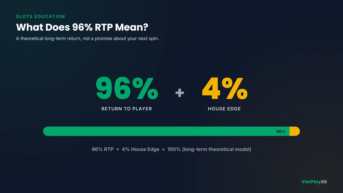 Infographic explaining what 96% RTP means in online slots and its relationship with a 4% theoretical house edge