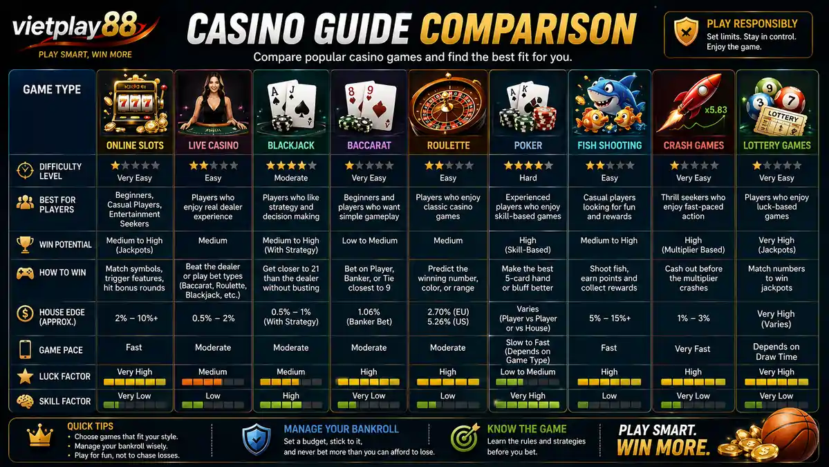 Comparison infographic showing difficulty levels and player suitability across Online Slots, Live Casino, Blackjack, Baccarat, Roulette, Poker, Fish Shooting, Crash Games, and Lottery Games.