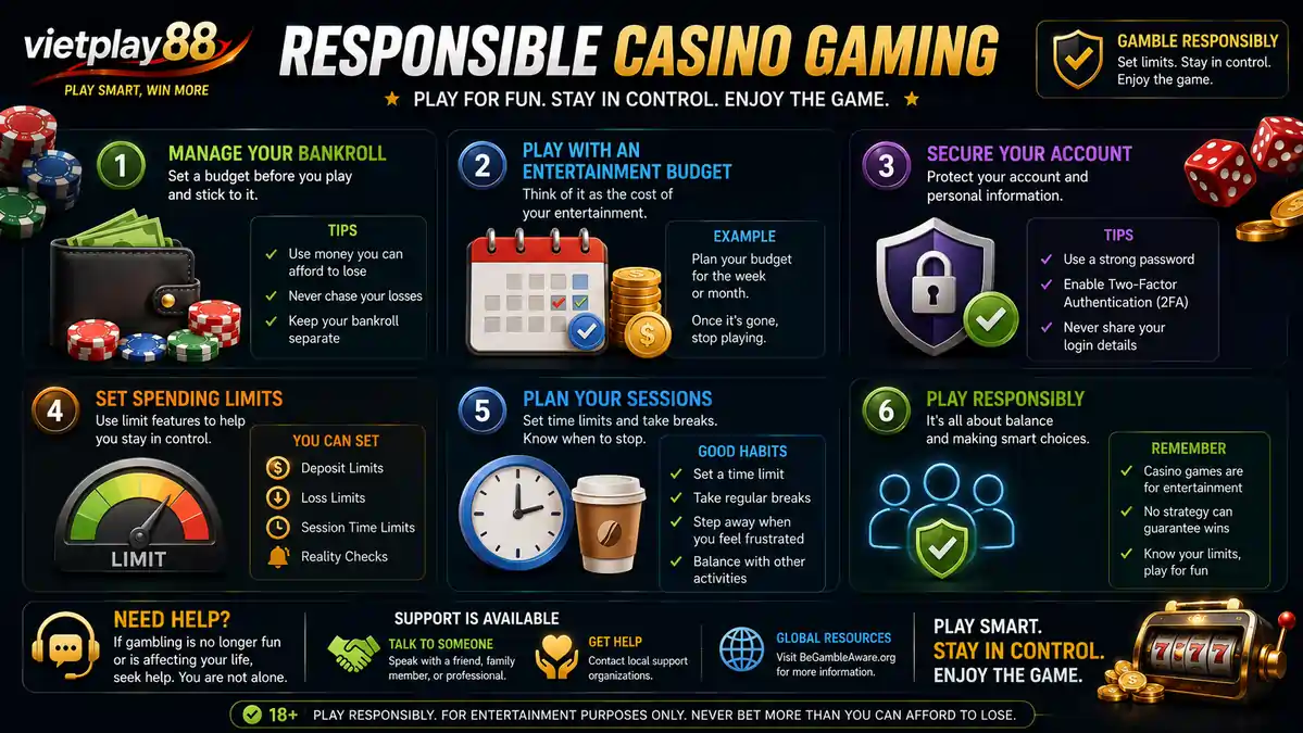Infographic illustrating responsible casino gaming with bankroll management, entertainment budget, secure account, spending limits, session planning, and responsible gaming practices.