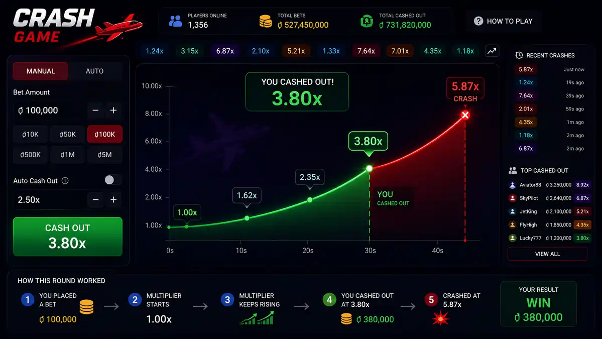 Illustration showing a player cashing out before the Crash Game multiplier reaches the crash point.