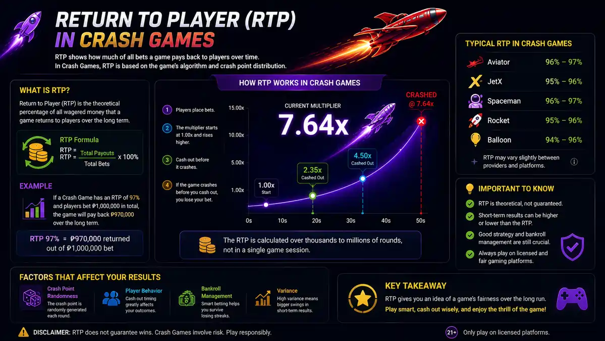 Infographic explaining Return to Player (RTP) in Crash Games.