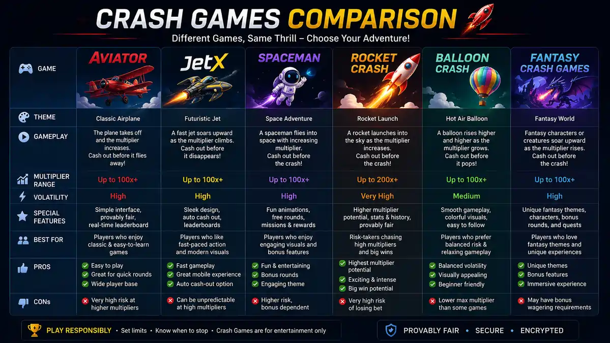 Comparison infographic showing Aviator, JetX, Spaceman, Rocket Crash, Balloon Crash, and Fantasy Crash Games.