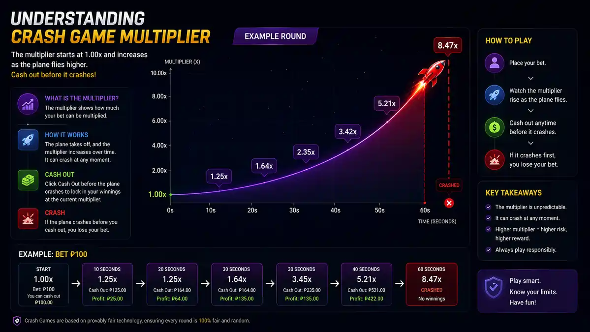 Crash Game multiplier rising from 1.00x to higher values on a graph.