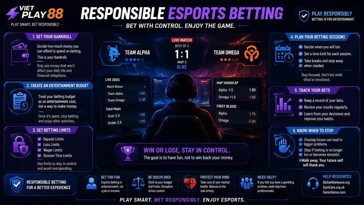 Infographic illustrating responsible esports betting with bankroll management, entertainment budget, betting limits, and planned betting sessions.