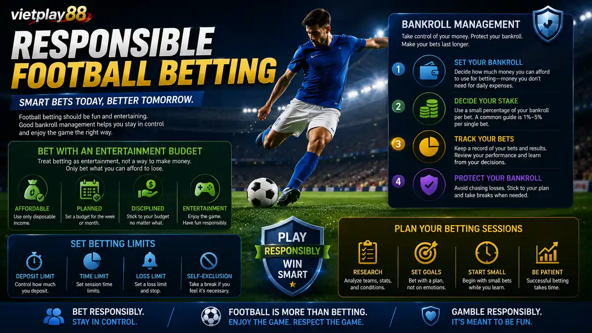 Infographic illustrating responsible football betting with bankroll management, entertainment budget, betting limits, and planned betting sessions.