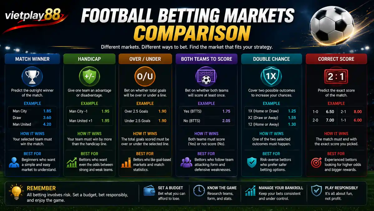 Comparison infographic showing Match Winner, Handicap, Over/Under, BTTS, Double Chance, and Correct Score betting markets side by side.