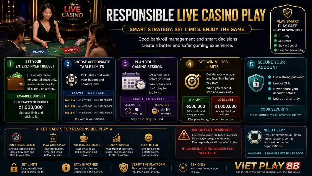 Infographic illustrating responsible Live Casino play with bankroll management, entertainment budget, session planning, secure account, and betting limits.