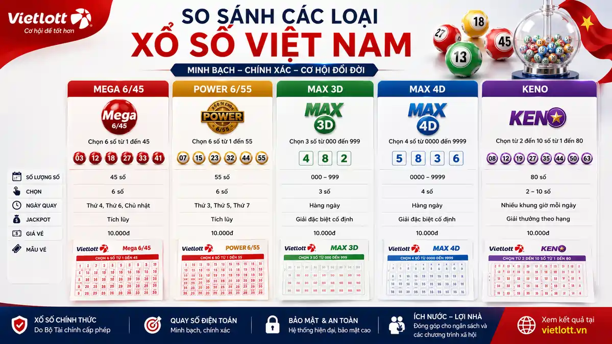 Comparison infographic showing Mega 6/45, Power 6/55, Max 3D, Max 4D, and Keno with numbered lottery balls and ticket examples.