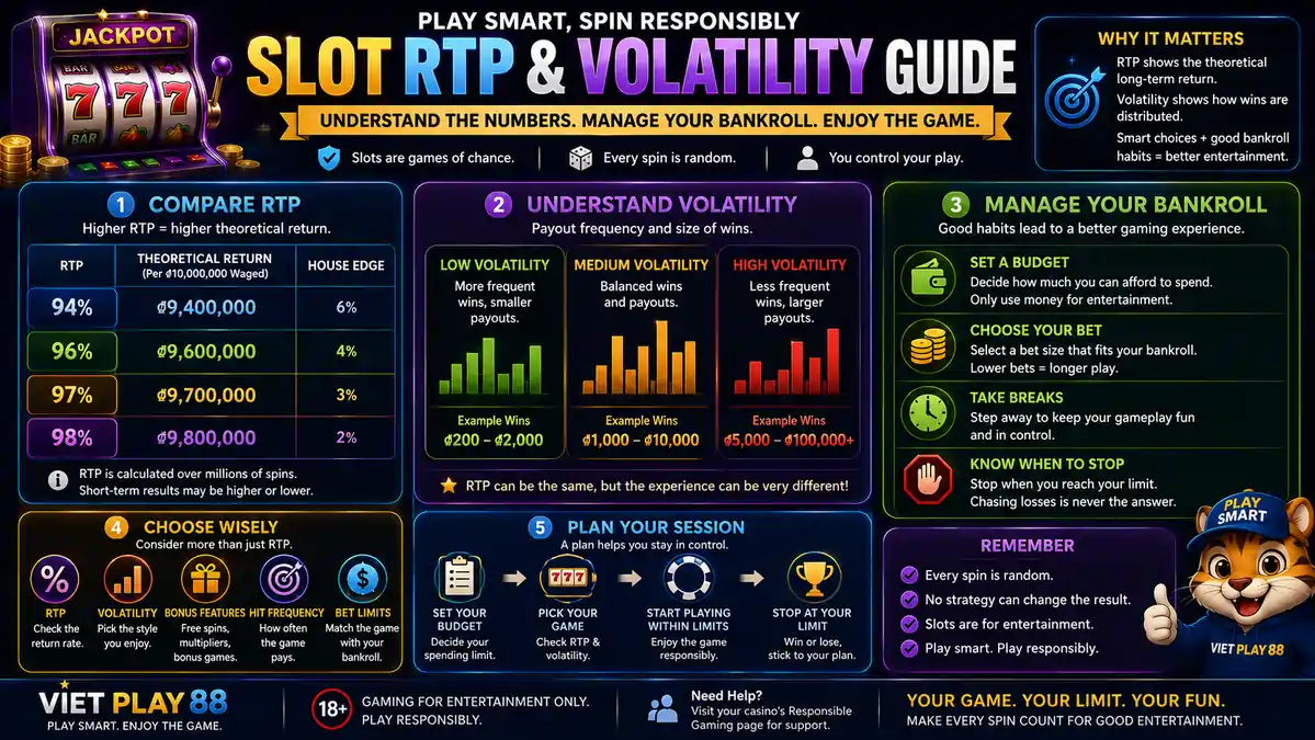 Infographic illustrating responsible slot selection with bankroll management, RTP comparison, volatility levels, entertainment budget, and session planning.
