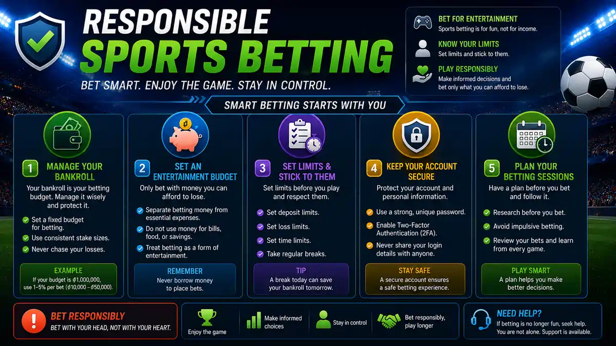 Infographic illustrating responsible sports betting with bankroll management, entertainment budget, spending limits, secure account, and planned betting sessions.