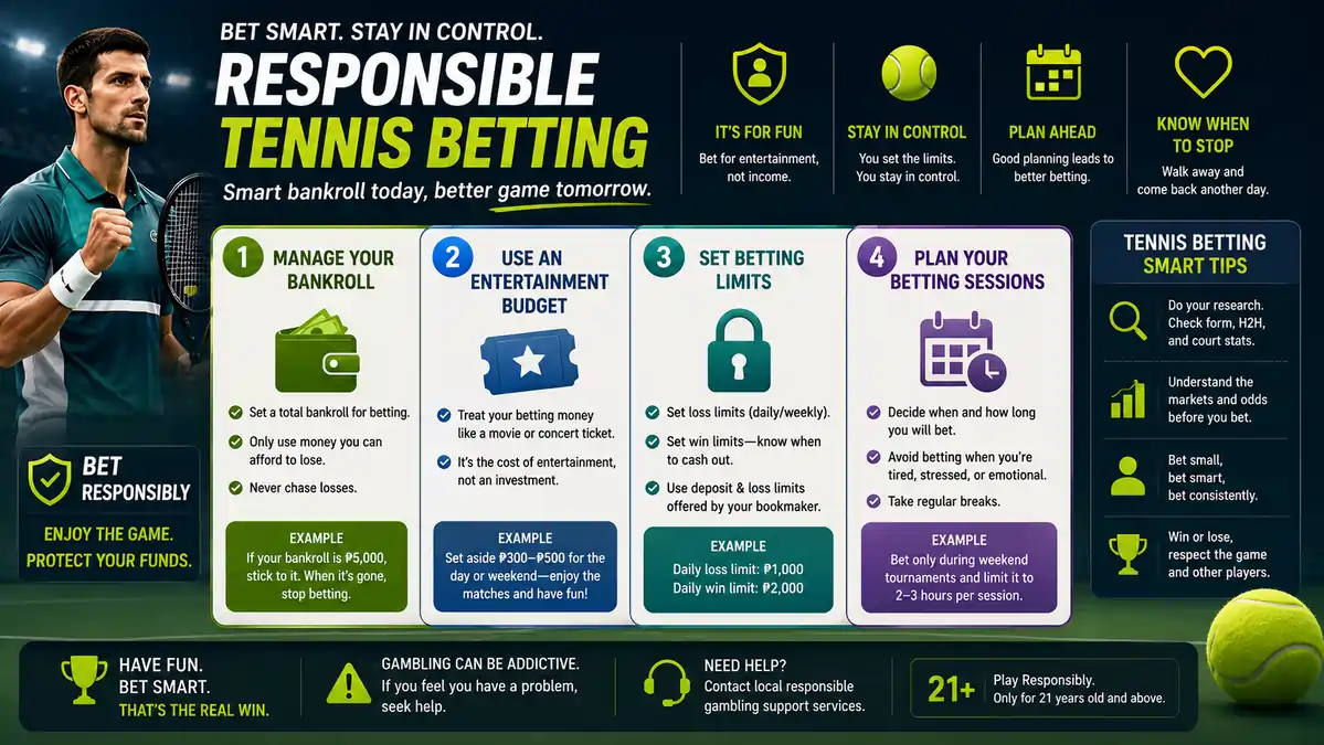 Infographic illustrating responsible tennis betting with bankroll management, entertainment budget, betting limits, and planned betting sessions.
