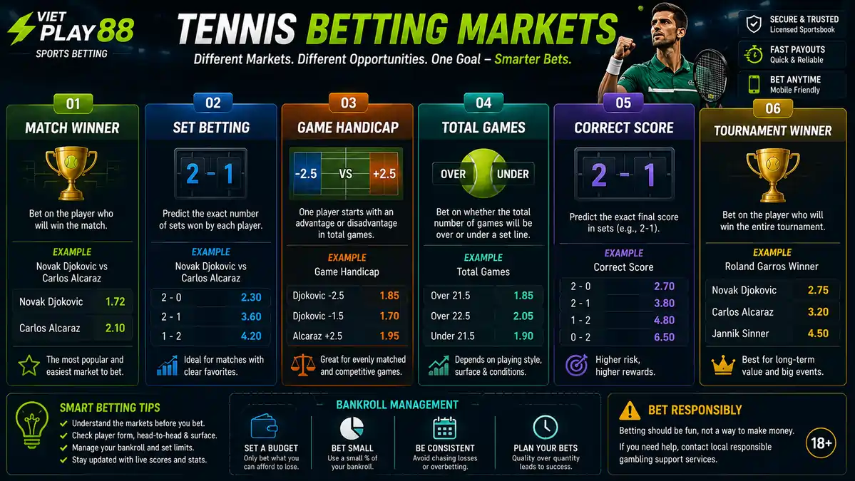 Comparison infographic showing Match Winner, Set Betting, Game Handicap, Total Games, Correct Score, and Tournament Winner betting markets side by side.